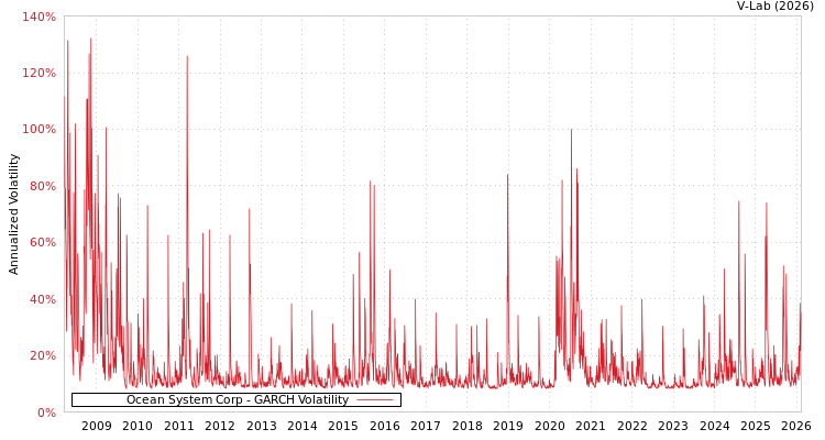 graph of Ocean System Corp GARCH