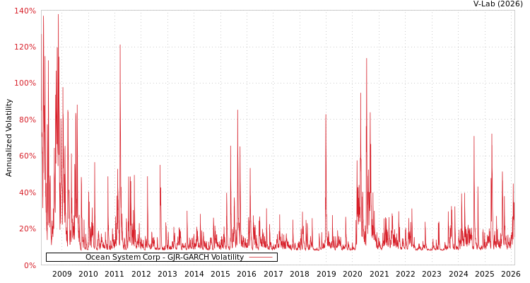 graph of Ocean System Corp GJR-GARCH
