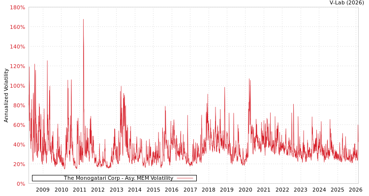 graph of The Monogatari Corp AMEM