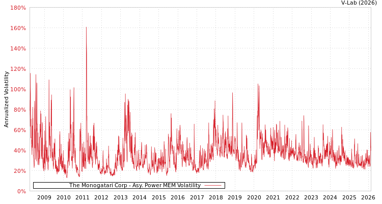 graph of The Monogatari Corp APMEM
