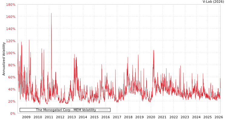graph of The Monogatari Corp MEM