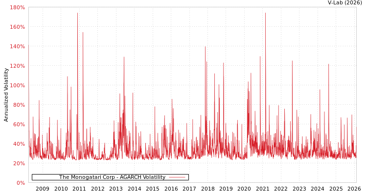 graph of The Monogatari Corp AGARCH