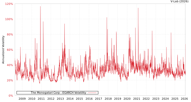 graph of The Monogatari Corp EGARCH