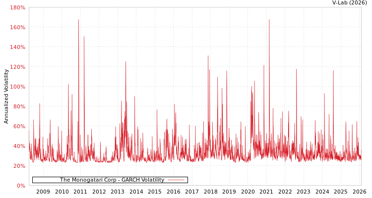 graph of The Monogatari Corp GARCH