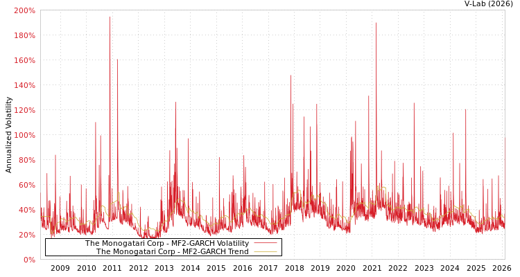 graph of The Monogatari Corp MF2-GARCH