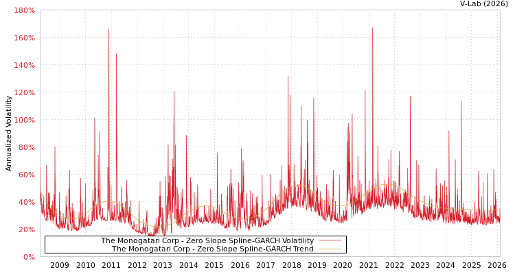 graph of The Monogatari Corp S0GARCH