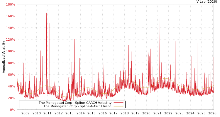 graph of The Monogatari Corp SGARCH
