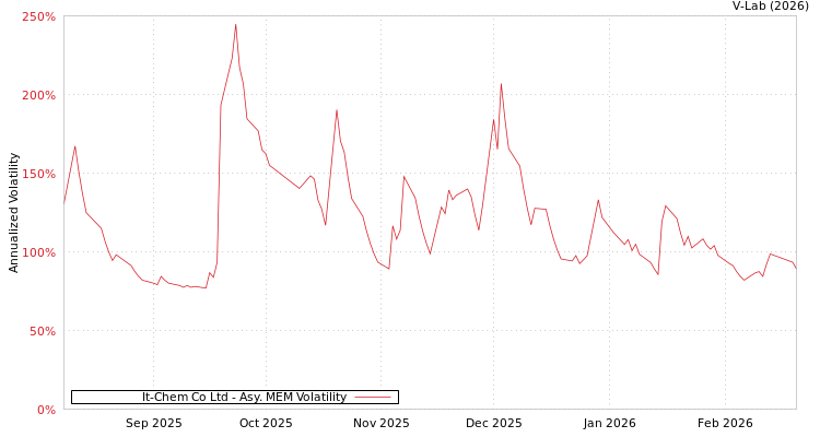 graph of It-Chem Co Ltd AMEM