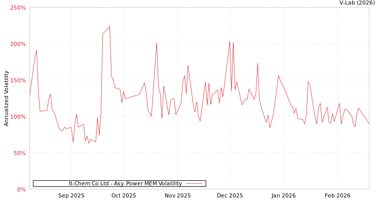 graph of It-Chem Co Ltd APMEM