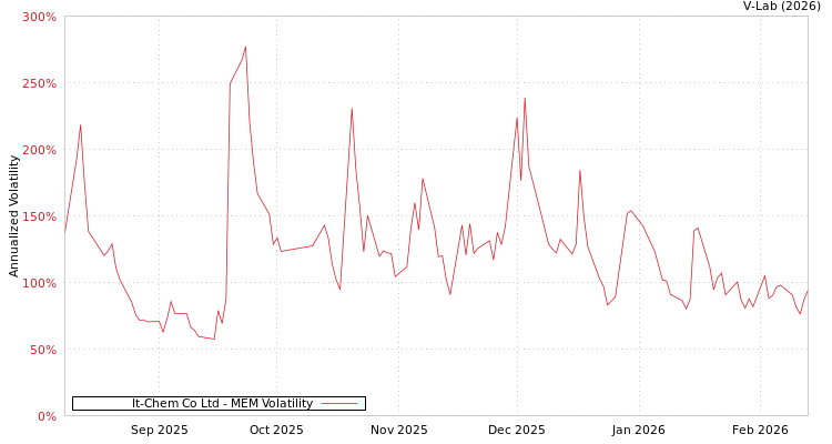graph of It-Chem Co Ltd MEM