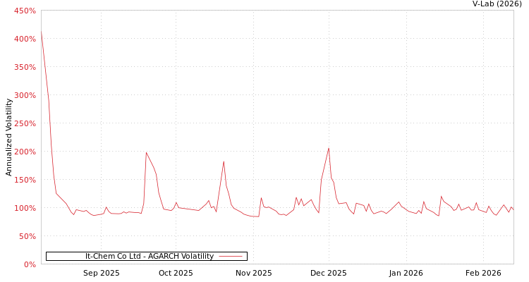 graph of It-Chem Co Ltd AGARCH