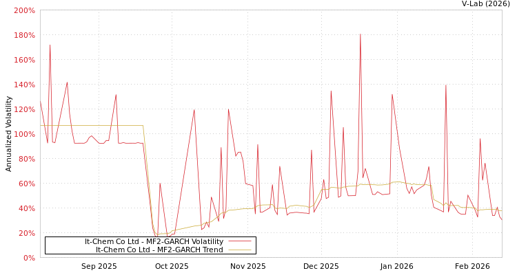 graph of It-Chem Co Ltd MF2-GARCH