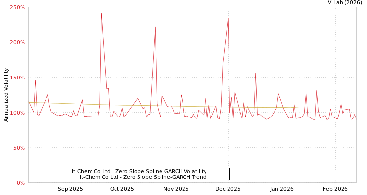 graph of It-Chem Co Ltd S0GARCH
