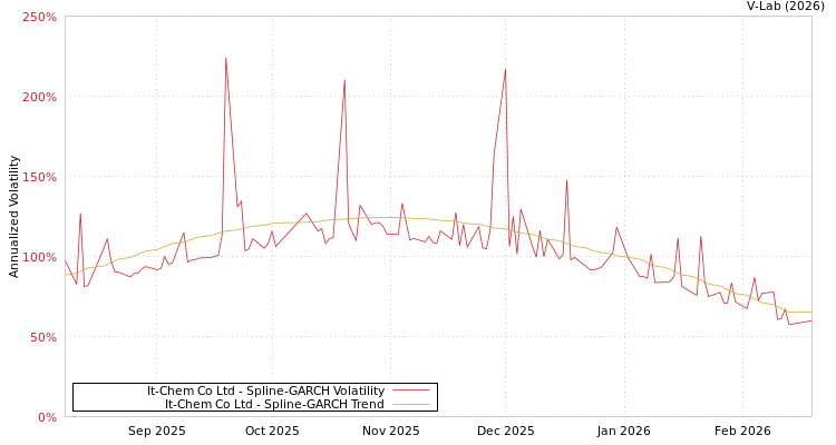 graph of It-Chem Co Ltd SGARCH