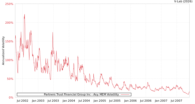 graph of Partners Trust Financial Group Inc AMEM