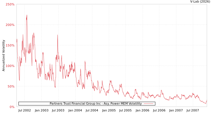 graph of Partners Trust Financial Group Inc APMEM