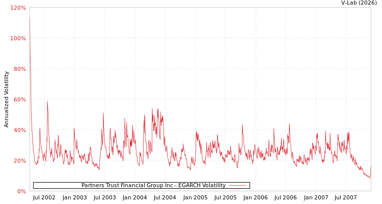graph of Partners Trust Financial Group Inc EGARCH
