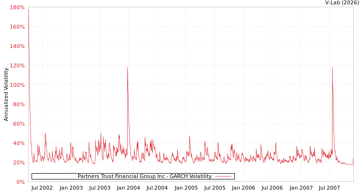 graph of Partners Trust Financial Group Inc GARCH