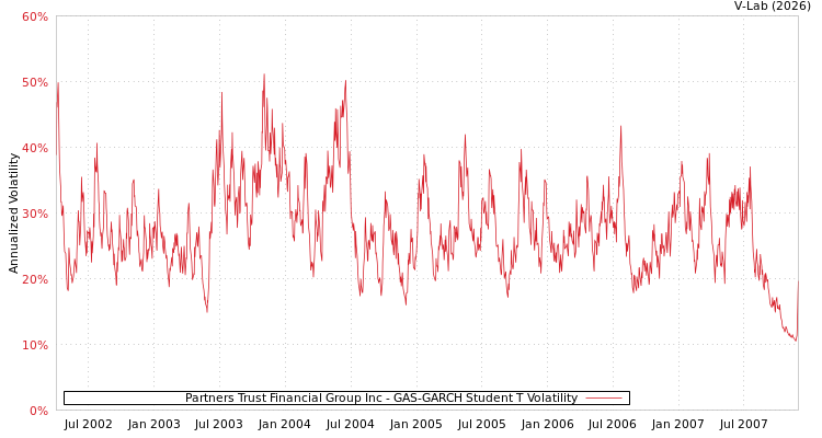 graph of Partners Trust Financial Group Inc GAS-GARCH-T