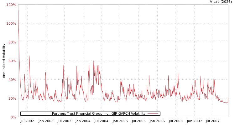 graph of Partners Trust Financial Group Inc GJR-GARCH