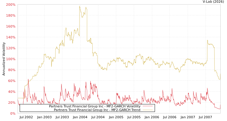 graph of Partners Trust Financial Group Inc MF2-GARCH