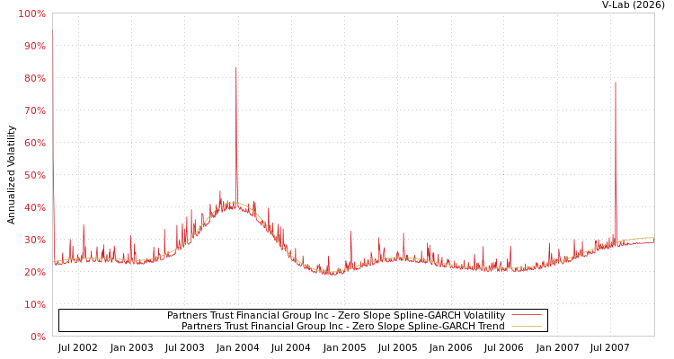 graph of Partners Trust Financial Group Inc S0GARCH