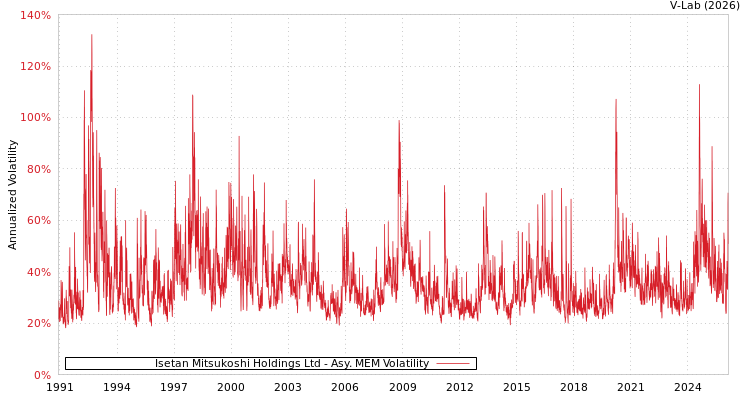 graph of Isetan Mitsukoshi Holdings Ltd AMEM