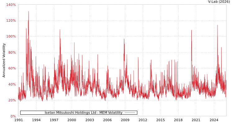 graph of Isetan Mitsukoshi Holdings Ltd MEM