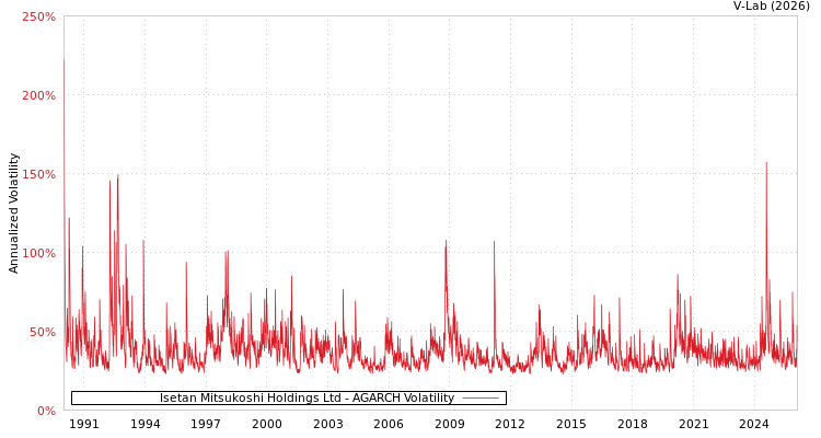 graph of Isetan Mitsukoshi Holdings Ltd AGARCH