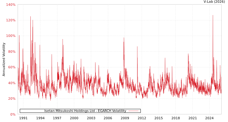 graph of Isetan Mitsukoshi Holdings Ltd EGARCH