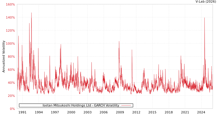 graph of Isetan Mitsukoshi Holdings Ltd GARCH