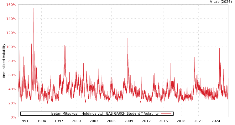 graph of Isetan Mitsukoshi Holdings Ltd GAS-GARCH-T