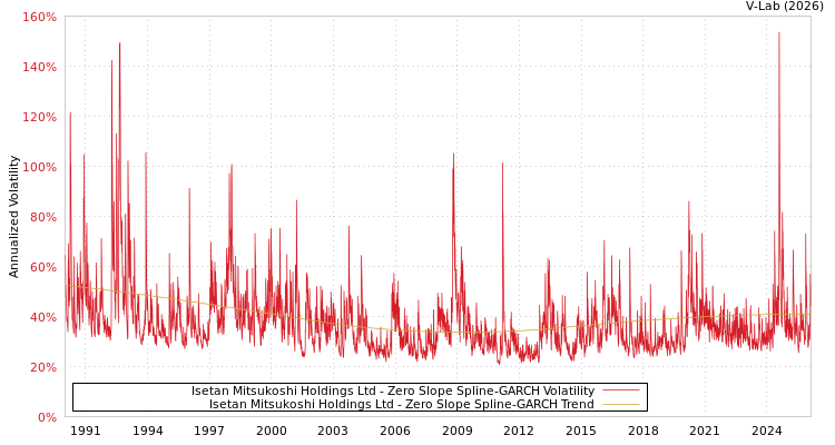 graph of Isetan Mitsukoshi Holdings Ltd S0GARCH