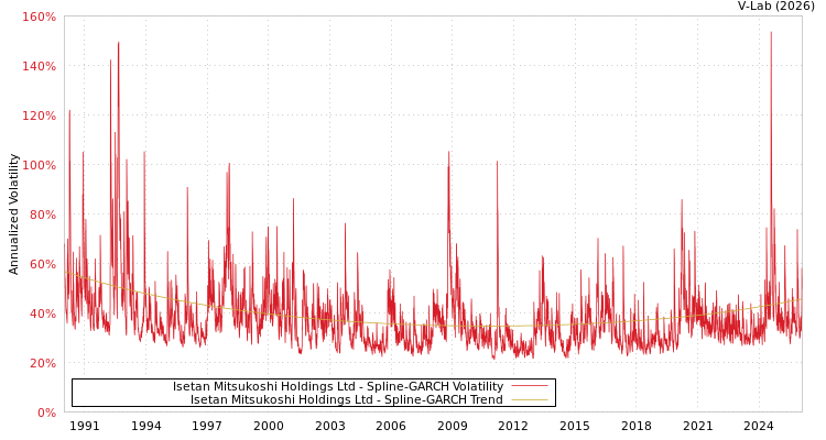 graph of Isetan Mitsukoshi Holdings Ltd SGARCH