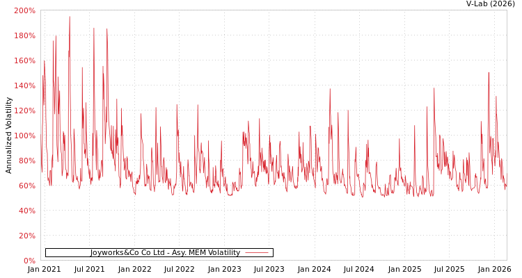 graph of Joyworks&Co Co Ltd AMEM