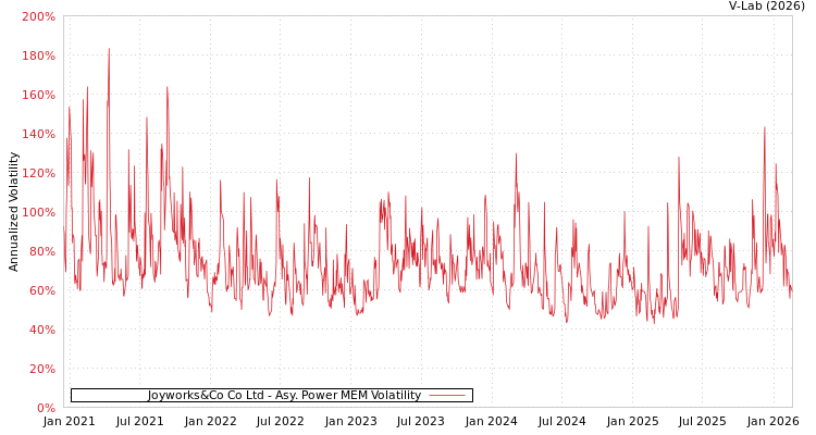graph of Joyworks&Co Co Ltd APMEM