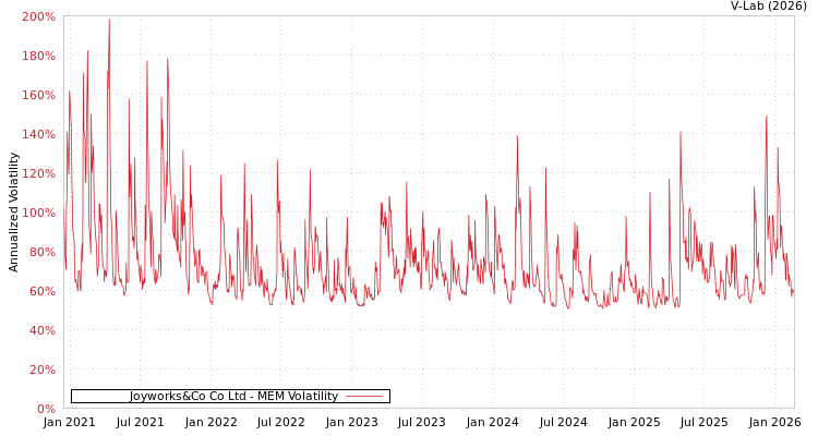 graph of Joyworks&Co Co Ltd MEM