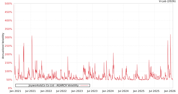 graph of Joyworks&Co Co Ltd AGARCH