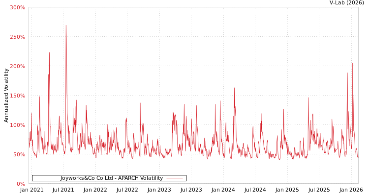 graph of Joyworks&Co Co Ltd APARCH