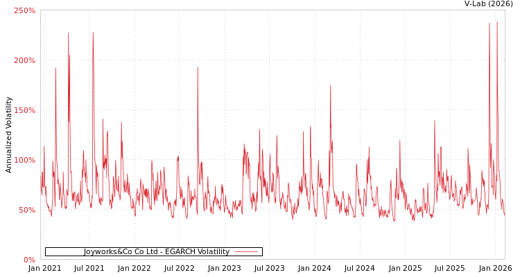 graph of Joyworks&Co Co Ltd EGARCH