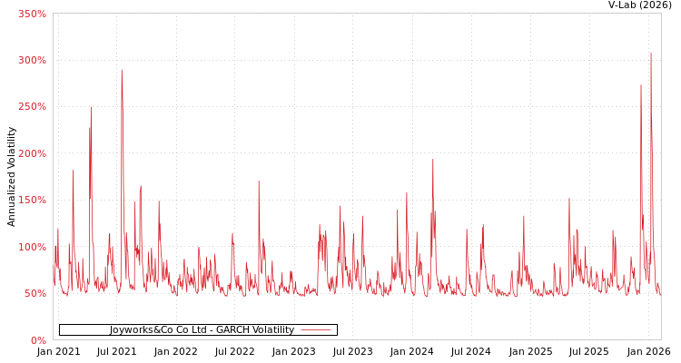 graph of Joyworks&Co Co Ltd GARCH