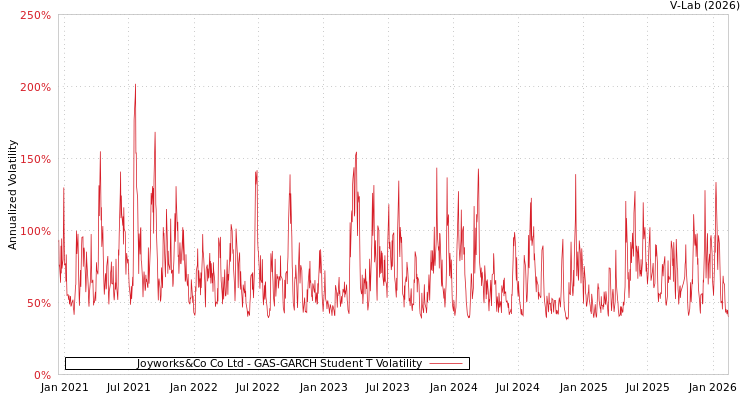 graph of Joyworks&Co Co Ltd GAS-GARCH-T