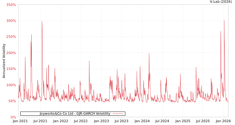 graph of Joyworks&Co Co Ltd GJR-GARCH