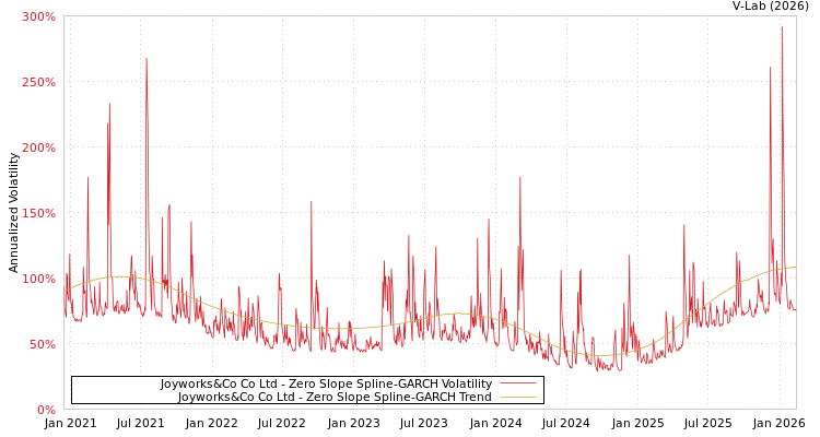 graph of Joyworks&Co Co Ltd S0GARCH