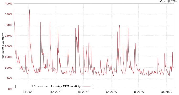 graph of LB Investment Inc AMEM