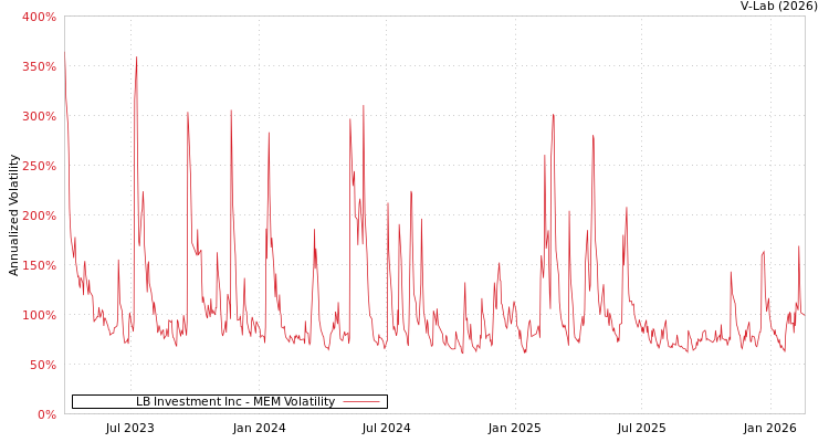 graph of LB Investment Inc MEM