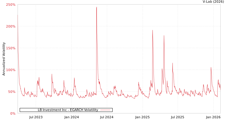 graph of LB Investment Inc EGARCH