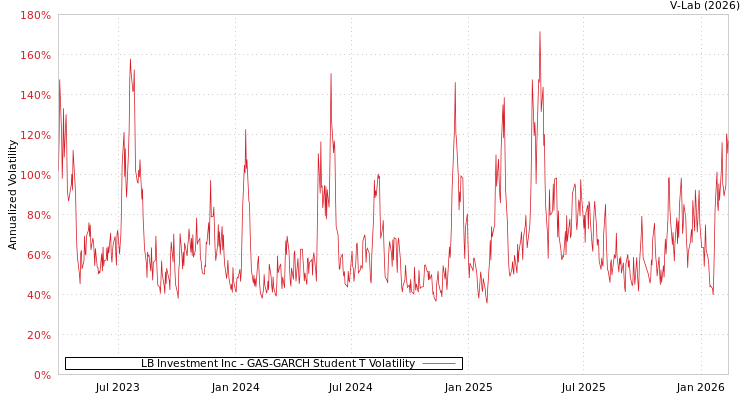 graph of LB Investment Inc GAS-GARCH-T