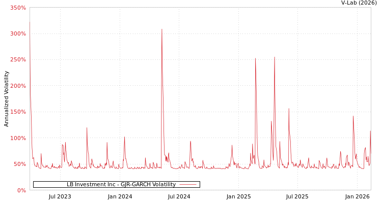graph of LB Investment Inc GJR-GARCH