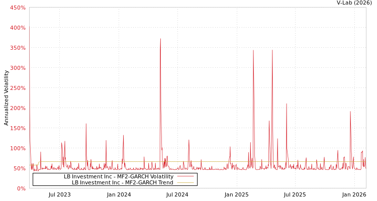 graph of LB Investment Inc MF2-GARCH